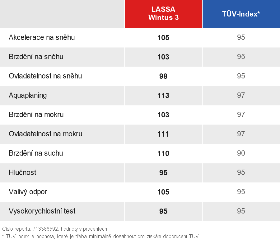 Výsledky testu TÜV, LASSA Wintus 3
